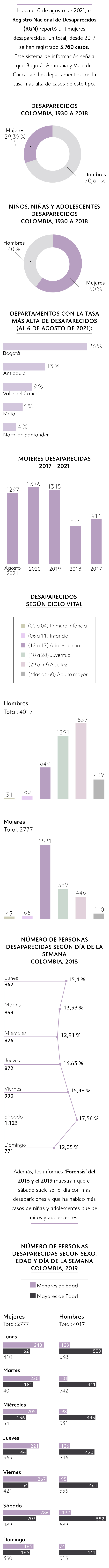 Estadísticas de las mujeres