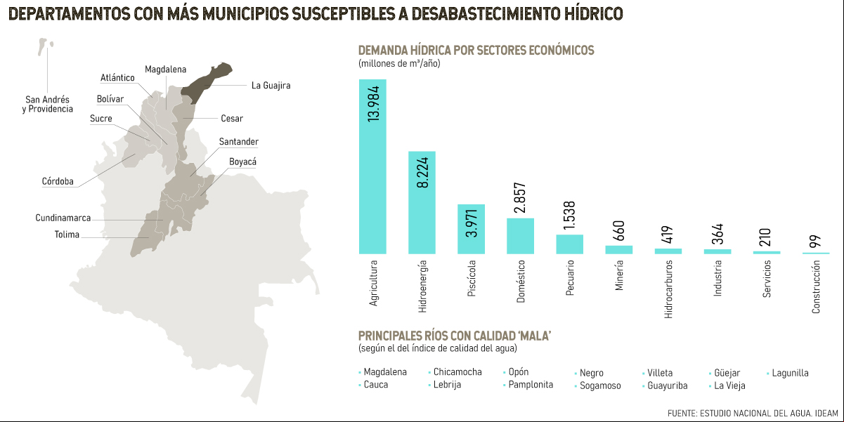 Departamentos con más municipios susceptibles a desabastecimiento hídrico